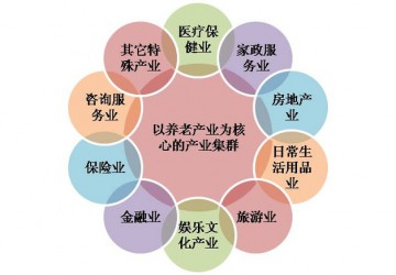 泛養(yǎng)老產(chǎn)業(yè)集群引導(dǎo)的區(qū)域綜合開發(fā)新模式——充分利用民間資本發(fā)展養(yǎng)老產(chǎn)業(yè)