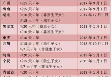 10余省份出臺獨生子女護理假，有地方能休20天！