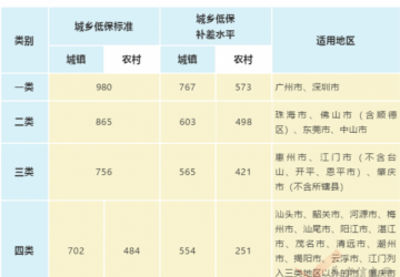 2019年廣東城鄉(xiāng)低保最低標(biāo)準(zhǔn)發(fā)布
