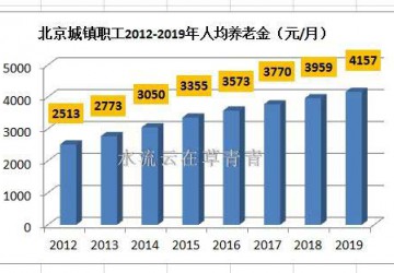 退休了，每月4000元的養(yǎng)老金，在北京可以過怎樣的生活？