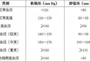 測量血壓，千萬別用這種血壓計！
