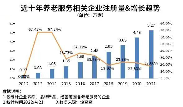 我國養(yǎng)老服務企業(yè)超24萬家，一文了解分布及發(fā)展趨勢